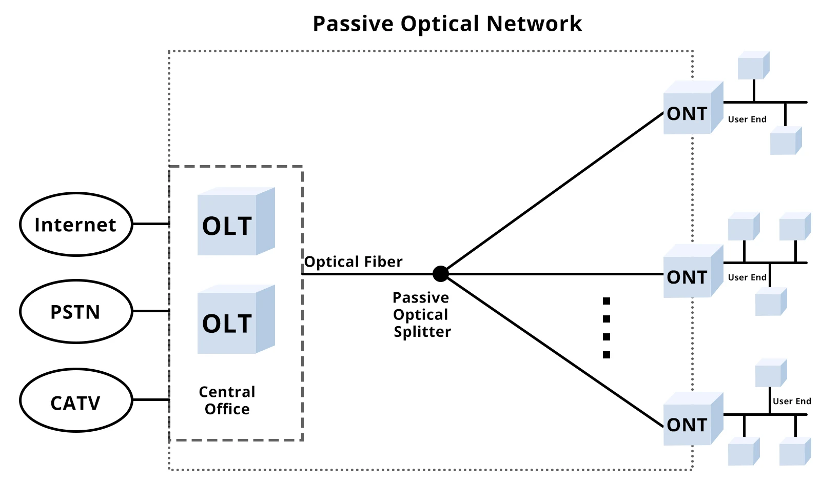PON Network Architecture Overview