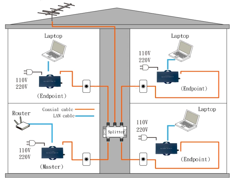 EoC Gigabit Adapter Kit